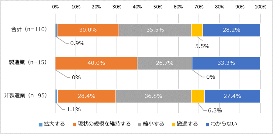 今後のビジネス展開の見通しについて。有効回答数は合計110社。製造業15社、非製造業95社。合計110社のうち「拡大する」と回答した企業の割合は0.9％。「現状の規模を維持する」は30.0、「縮小する」は35.5％、「撤退する」は5.5％、「わからない」は28.2％。 製造業15社のうち「拡大する」と回答した企業の割合は0％。「現状の規模を維持する」は40.0％。「縮小する」は26.7％。「撤退する」は0.0％。「わからない」は33.3％。 非製造業95社のうち「拡大する」と回答した企業の割合は1.1％。「現状の規模を維持する」は28.4％。「縮小する」は36.8％。「撤退する」は6.3％。「わからない」は27.4％。 