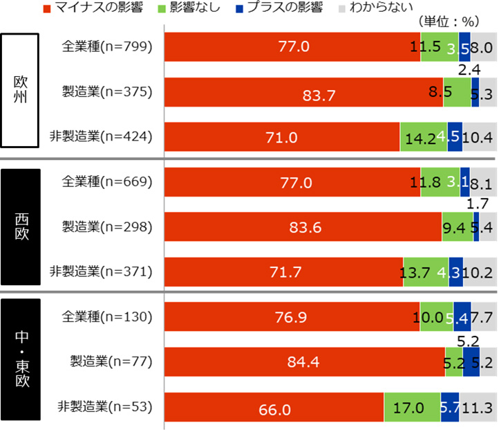 図1 ウクライナ侵攻が事業に与えた影響（業種別）について。欧州全体の全業種（回答者799名）で、「マイナスの影響」は77.0%、「影響なし」は11.5%、「プラスの影響」は3.5%、「わからない」は8.0%。製造業（回答者375人）で、「マイナスの影響」は83.7%、「影響なし」は8.5%、「プラスの影響」は2.4%、「わからない」は5.3%。非製造業（回答者424人）で、「マイナスの影響」は71.0%、「影響なし」は14.2%、「プラスの影響」は4.5%、「わからない」は10.4%。 西欧の全業種（回答者669名）で、「マイナスの影響」は77.0%、「影響なし」は11.8%、「プラスの影響」は3.1%、「わからない」は8.1%。製造業（回答者298人）で、「マイナスの影響」は83.6%、「影響なし」は9.4%、「プラスの影響」は1.7%、「わからない」は5.4%。非製造業（回答者371人）で、「マイナスの影響」は71.7%、「影響なし」は13.7%、「プラスの影響」は4.3%、「わからない」は10.2%。 中・東欧の全業種（回答者130名）で、「マイナスの影響」は76.9%、「影響なし」は10.0%、「プラスの影響」は5.4%、「わからない」は7.7%。製造業（回答者77人）で、「マイナスの影響」は84.4%、「影響なし」は5.2%、「プラスの影響」は5.2%、「わからない」は5.2%。非製造業（回答者53人）で、「マイナスの影響」は66.0%、「影響なし」は17.0%、「プラスの影響」は5.7%、「わからない」は11.3%。 