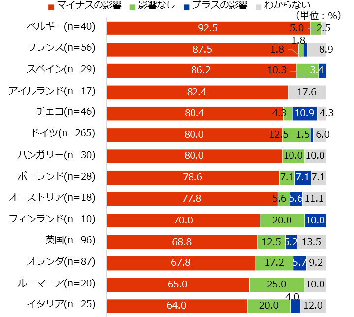 図2 ウクライナ侵攻が事業に与えた影響（国別）について。ベルギー（回答者40名）で、「マイナスの影響」は92.5%、「影響なし」は5.0%、「プラスの影響」は0%、「わからない」は2.5%。フランス（回答者56名）で、「マイナスの影響」は87.5%、「影響なし」は1.8%、「プラスの影響」は1.8%、「わからない」は8.9%。スペイン（回答者29名）で、「マイナスの影響」は86.2%、「影響なし」は10.3%、「プラスの影響」は3.4%、「わからない」は0%。アイルランド（回答者17名）で、「マイナスの影響」は82.4%、「影響なし」は0%、「プラスの影響」は0%、「わからない」は17.6%。チェコ（回答者46名）で、「マイナスの影響」は80.4%、「影響なし」は4.3%、「プラスの影響」は10.9%、「わからない」は4.3%。ドイツ（回答者265名）で、「マイナスの影響」は80.0%、「影響なし」は12.5%、「プラスの影響」は1.5%、「わからない」は6.0%。ハンガリー（回答者30名）で、「マイナスの影響」は80.0%、「影響なし」は10.0%、「プラスの影響」は0%、「わからない」は10.0%。ポーランド（回答者28名）で、「マイナスの影響」は78.6%、「影響なし」は7.1%、「プラスの影響」は7.1%、「わからない」は7.1%。オーストリア（回答者18名）で、「マイナスの影響」は77.8%、「影響なし」は5.6%、「プラスの影響」は5.6%、「わからない」は11.1%。フィンランド（回答者10名）で、「マイナスの影響」は70.0%、「影響なし」は20.0%、「プラスの影響」は10.0%、「わからない」は0%。英国（回答者96名）で、「マイナスの影響」は68.8%、「影響なし」は12.5%、「プラスの影響」は5.2%、「わからない」は13.5%。オランダ（回答者87名）で、「マイナスの影響」は67.8%、「影響なし」は17.2%、「プラスの影響」は5.7%、「わからない」は9.2%。ルーマニア（回答者20名）で、「マイナスの影響」は65.0%、「影響なし」は25.0%、「プラスの影響」は0%、「わからない」は10.0%。イタリア（回答者25名）で、「マイナスの影響」は64.0%、「影響なし」は20.0%、「プラスの影響」は4.0%、「わからない」は12.0%。 