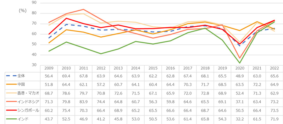 営業利益見込みに占める黒字企業の割合（全体、中国、香港・マカオ、インドネシア、シンガポール、インド） 2009年から2022年のアジア・オセアニア全体、中国、香港・マカオ、インドネシア、シンガポール、インドの営業利益見込みに占める黒字企業の割合の推移。 全体は、2009年56.4％、2010年69.4％、2011年67.8%、2012年63.9％、2013年64.6％、2014年63.9％、2015年62.2％、2016年62.8％、2017年67.4％、2018年68.1、2019年65.5％、2020年48.9％、2021年63.0％、2022年65.6％。中国は、2009年51.8％、2010年64.4％、2011年62.1％、2012年57.2％、2013年60.7％、2014年64.1％、2015年60.4％、2016年64.4％、2017年70.3％、2018年71.7％、2019年68.5％、2020年63.5％、2021年72.2％、2022年64.9％。香港・マカオは、2009年68.7％、2010年78.6％、2011年79.7％、2012年70.8％、2013年72.6％、2014年71.5％、2015年67.1％、2016年65.9％、2017年72.0％、2018年72.8%、2019年68.9％、2020年52.4％、2021年71.3％、2022年62.9％。インドネシアは、2009年71.3％、2010年79.8％、2011年83.9％、2012年74.4％、2013年64.8％、2014年60.7％、2015年56.3％、2016年59.8％、2017年64.6％、2018年65.5％、2019年69.1％、2020年37.1％、2021年63.4％、2022年73.2％。シンガポールは、2009年60.2％、2010年75.4％、2011年70.3％、2012年66.4％、2013年68.9％、2014年65.2％、2015年65.5％、2016年66.6％、2017年66.4％、2018年68.7％、2019年64.6％、2020年50.5％、2021年66.4％、2022年73.5％。インドは、2009年43.7％、2010年52.5％、2011年46.9％、2012年41.2％、2013年45.8％、2014年53.0％、2015年50.5%、2016年53.6％、2017年61.4％、2018年65.8％、2019年54.3％、2020年32.2％、2021年61.5％、2022年71.9％。