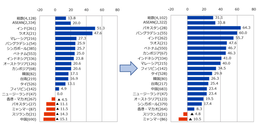 図2は、2022年と2023年の景況感DI値について表した図。2022年のDI値は、総数(4,128)13.8、ASEAN(2,334)20.0、インド(261)51.3、ラオス(21)47.6、マレーシア(216)27.3、バングラデシュ(54)25.9、シンガポール(385)25.7、ベトナム(553)25.0、インドネシア(336)23.8、オーストラリア(126)20.6、カンボジア(68)20.6、韓国(82)17.1、台湾(219)16.9、タイ(526)13.1、フィリピン(142)4.9、ニュージーランド(47)0.0、香港・マカオ(267)マイナス4.5、パキスタン(27)マイナス11.1、ミャンマー(87)マイナス11.5、スリランカ(21)マイナス14.3。中国(690)マイナス15.1。2023年のDI値は、総数(4,102)31.1、ASEAN(2,322)33.8、パキスタン(28)64.3、バングラデシュ(55)60.0、インド(262)55.7、ラオス(21)47.6、ベトナム(550)46.7、カンボジア(67)46.3、インドネシア(334)41.0、マレーシア(215)40.0、フィリピン(142)34.5、タイ(528)29.9、韓国(80)26.3、台湾(217)25.4、中国(683)23.4、ニュージーランド(47)23.4、オーストラリア(123)19.5、シンガポール(379)17.4、香港・マカオ(264)8.3、スリランカ(21)マイナス4.8、ミャンマー(86)マイナス10.5。