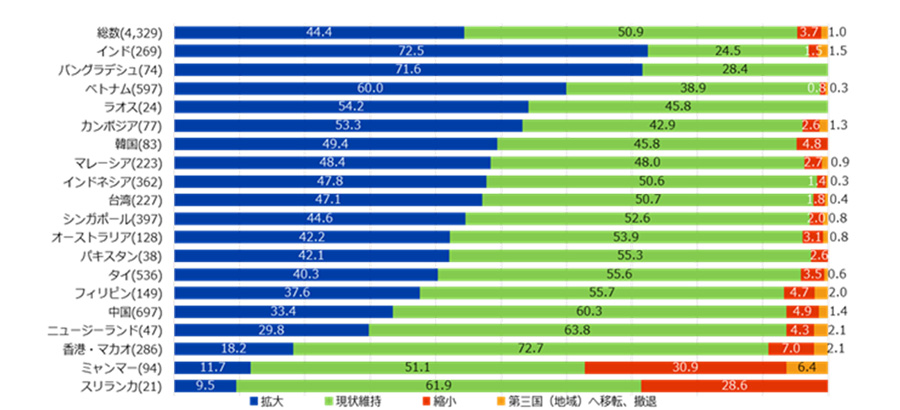 国・地域別の今後1～２年の事業展開の方向性について、拡大、現状維持、縮小、第三国(地域)へ移転・撤退する企業の割合。 総数(4,329) 拡大44.4％、現状維持50.9%、縮小3.7％、第三国(地域)へ移転・撤退1.0％、 ASEAN(2,486) 拡大46.9％、現状維持49.0%、縮小3.3％、第三国(地域)へ移転・撤退0.9％、 インド(269) 拡大72.5％、現状維持24.5％、縮小1.5％、第三国(地域)へ移転・撤退1.5％、 バングラデシュ(74) 拡大71.6％、現状維持28.4％、 ベトナム(597) 拡大60.0％、現状維持38.9％、縮小0.8％、第三国(地域)へ移転・撤退0.3％、 ラオス(24) 拡大54.2％、現状維持45.8％、 カンボジア(77) 拡大53.3％、現状維持42.9％、縮小2.6％、第三国(地域)へ移転・撤退1.3％、 韓国(83) 拡大49.4％、現状維持45.8％、縮小4.8％、 マレーシア(223) 拡大48.4％、現状維持48.0％、縮小2.7％、第三国(地域)へ移転・撤退0.9％、 インドネシア(362) 拡大47.8％、現状維持50.6％、縮小1.4％、第三国(地域)へ移転・撤退0.3％、 台湾(227) 拡大47.1％、現状維持50.7％、縮小1.8％、第三国(地域)へ移転・撤退0.4％、 シンガポール(397) 拡大44.6％、現状維持52.6％、縮小2.0％、第三国(地域)へ移転・撤退0.8％、 オーストラリア(128) 拡大42.2％、現状維持53.9％、縮小3.1％、第三国(地域)へ移転・撤退0.8％、 パキスタン(38) 拡大42.1％、現状維持55.3％、縮小2.6％、 タイ(536) 拡大40.3％、現状維持55.6％、縮小3.5％、第三国(地域)へ移転・撤退0.6％、 フィリピン(149) 拡大37.6％、現状維持55.7％、縮小4.7％、第三国(地域)へ移転・撤退2.0％、 中国(697) 拡大33.4％、現状維持60.3％、縮小4.9％、第三国(地域)へ移転・撤退1.4％、 ニュージーランド(47) 拡大29.8％、現状維持63.8％、縮小4.3％、第三国(地域)へ移転・撤退2.1％、 香港・マカオ(286) 拡大18.2％、現状維持72.7％、縮小7.0％、第三国(地域)へ移転・撤退2.1％、 ミャンマー(94) 拡大11.7％、現状維持51.1％、縮小30.9％、第三国(地域)へ移転・撤退6.4％。 スリランカ(21) 拡大9.5％、現状維持61.9％、縮小28.6％