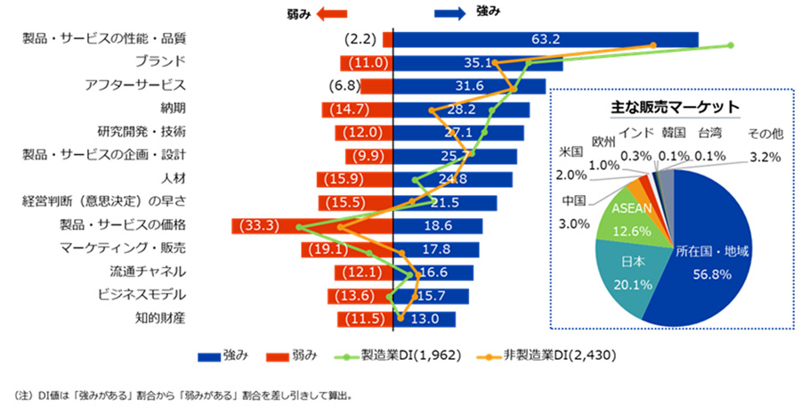 製造業（1,962）、非製造業（2,430） 製品・サービスの性能・品質、弱み2.2％、強み63.2％、 ブランド、弱み11.0％、強み35.1％、 アフターサービス、弱み6.8％、強み31.6％、 納期、弱み14.7％、強み28.2％、 研究開発・技術、弱み12.0％、強み27.1％、 製品・サービスの企画・設計、弱み9.9％、強み25.7％、 人材、弱み15.9％、強み24.8％、 経営判断（意思決定）の早さ、弱み15.5％、強み21.5％、 製品・サービスの価格、弱み33.3％、強み18.6％、 マーケティング・販売、弱み19.1％、強み17.8％、 流通チャネル、弱み12.1％、強み16.6％、 ビジネスモデル、弱み13.6％、強み15.7％、 知的財産、弱み11.5％、強み13.0％、 主な販売マーケット、所在国・地域56.8％、日本20.1％、ASEAN12.6％、中国3.0％、米国2.0％、欧州1.0％、インド0.3％、韓国0.1％、台湾0.1％、その他3.2％。