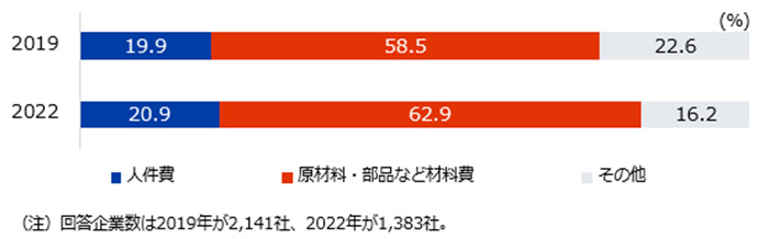 製造原価に占める人件費と原材料・部品などの材料費の割合を前回同様の調査を行った2019年と2022年で比較した図。2019年は人件費19.9％、原材料・部品などの材料費58.5％、その他22.6％。2022年は人件費20.9％、原材料・部品などの材料費62.9％、その他16.2％。なお、回答企業数は2019年が2,141社、2022年が1,383社。