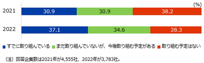 進出先で何らかの脱炭素に取り組んでいる、もしくは取り組む予定があるかについて、2021年と2022年の調査結果を比較した図。2021年は、すでに取り組んでいる30.9％、まだ取り組んでいないが取り組む予定30.9%、取り組む予定はない38.2％。2022年は、すでに取り組んでいる37.1％、まだ取り組んでいないが取り組む予定34.6％、取り組む予定はない28.3％。なお、回答企業数は2021年が4,555社、2022年が3,783社。