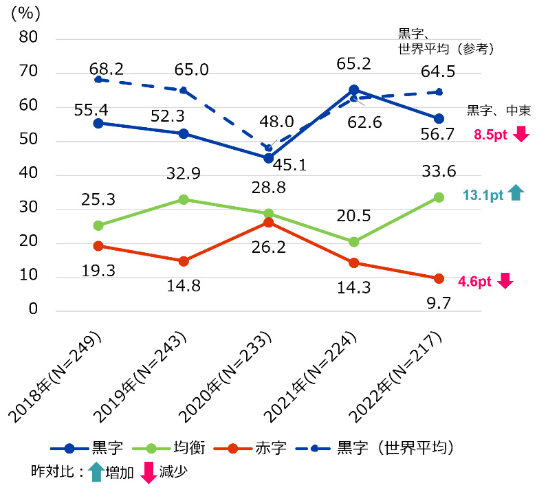 営業利益見込みの推移は、2021年は「黒字」が6割以上だったが、2022年は「黒字」と回答した企業の割合が前年比8.5ポイント減の56.7％となった。同割合は、世界全体の64.5％を下回った。「赤字」企業は前年から4.6ポイントの減少で、9.7％となった。 