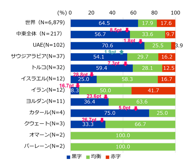 2022年の営業利益見込みは、サウジアラビア以外のすべての国で「黒字」と回答した企業が減少した。UAEは7割、サウジアラビア・トルコ・カタールは5割以上が黒字。一方、イスラエルは黒字の割合が大幅に減少して25.0%。イランは赤字が黒字を上回った。 