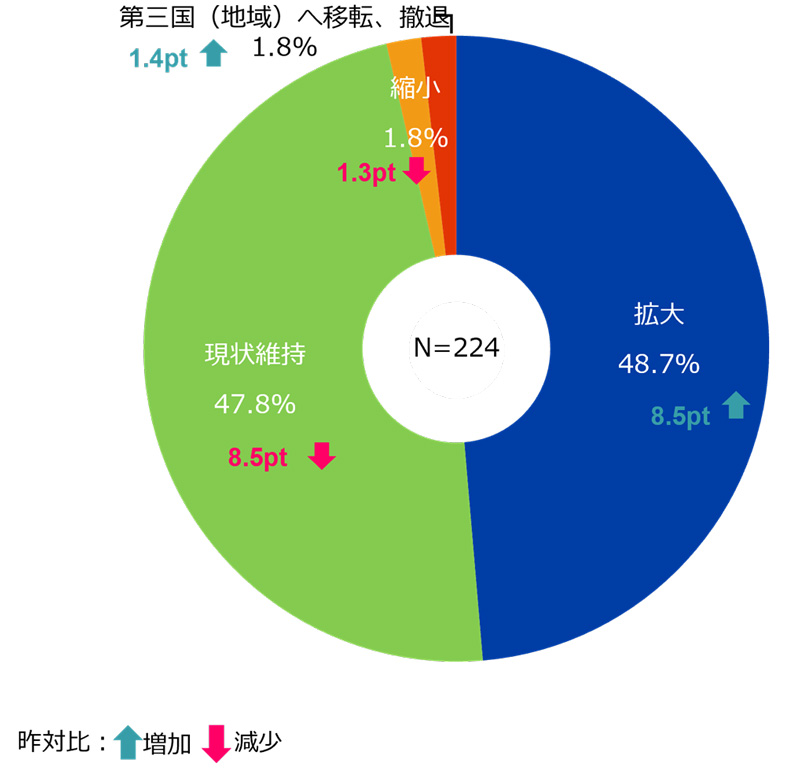 今後の事業展開は、「拡大」が前年比8.5ポイント増の48.7%で最多の回答。「現状維持」は前年比8.5ポイント減の47.8%となった。 