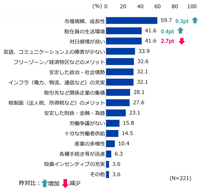 中東の投資環境の魅力としては、「市場規模、成長性」が59.7％で最多。「対日感情が良い」も41.6％で続くが、前年の回答と比べると2.7ポイント減少した。 