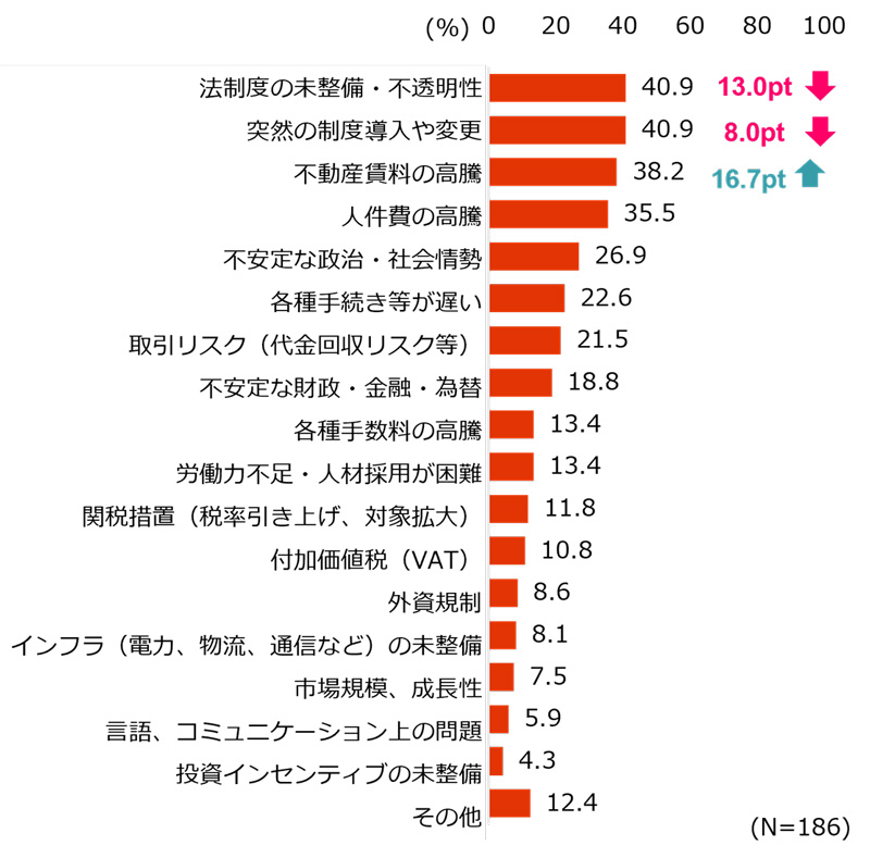 中東の投資環境の課題としては、「法制度の未整備・不透明性」と「突然の制度導入や変更」が40.9％で最多の回答。続く「不動産賃料の高騰」は前年比16.7ポイント増の38.2％だった。 