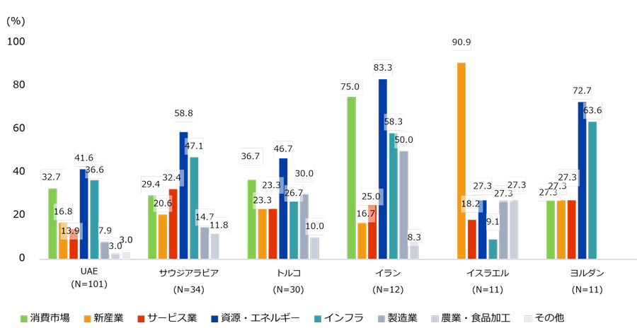 有望視するビジネス分野を国別に見ると、イスラエルでは9割の企業が「新産業」と回答。それ以外の国では「資源・エネルギー」が最多の回答となった。トルコ・イランでは「消費市場」、UAE・サウジアラビア・ヨルダンでは「インフラ」への期待も高い。