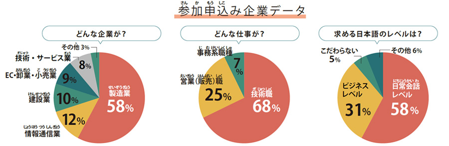 参加申込企業データ、業種、職種、求める日本語レベル図１どんな企業が参加しているか、業種の比率を円グラフで示した図。順に製造業58％、情報通信業12％、建設業10％、 EC・卸業・小売業9％、サービス業8％、その他3％ 図2どんな仕事があるか、職種の比率を円グラフで示した図。順に技術職68％、営業（販売）職25％、事務系職種7％。 図3求める日本語レベル、参加企業が外国人材に求める日本語レベルの比率を円グラフで示した図。順に日常会話レベル58％、ビジネスレベル31％、こだわらない5％、その他6％ 