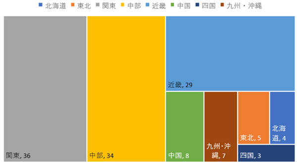 地域区分で参加企業の割合を示した図。 関東29％、中部27％、近畿２3％、中国6％、九州・沖縄6％、東北4％、北海道3％、四国2％。 