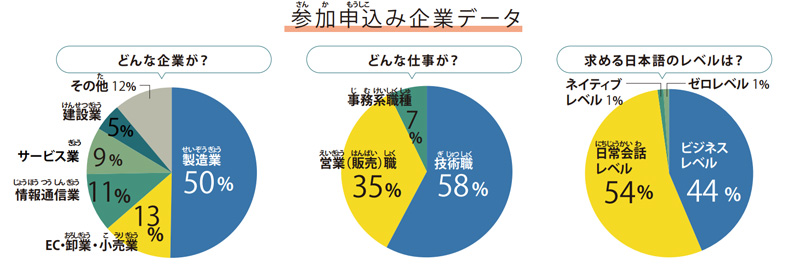 参加申込企業データ、業種、職種、求める日本語レベル 図１どんな企業が参加しているか、業種の比率を円グラフで示した図。順に製造業50％、EC・卸業・小売業13％、情報通信業11％、サービス業9％、建設業5％、その他12％。 図2どんな仕事があるか、職種の比率を円グラフで示した図。順に技術職58％、営業（販売）職35％、事務系職種7％。 図3求める日本語レベル、参加企業が外国人材に求める日本語レベルの比率を円グラフで示した図。順にビジネスレベル44％、日常会話レベル54％、ネイティブレベル1％、ゼロレベル1％ 