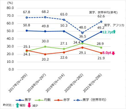 2021年の営業利益見込みを「黒字」と回答した企業の割合は、新型コロナの影響により低迷した前年と比較して、12.7ポイント増の49.2%と例年並みに回復した。ただし、同割合は世界全体の62.6%と比べ、13.4ポイント少なかった。「赤字」と回答した企業は8.0ポイント減少して21.9%となった 