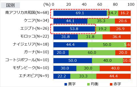 国別でみると、 南ア、エジプト、コートジボワールで半数以上が「黒字」と回答し、特に南アは69.1%と世界平均を上回った。一方で、モロッコ、モザンビーク、エチオピアでは赤字が黒字を上回った。 