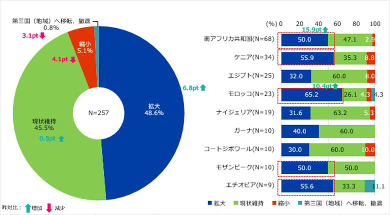 今後の事業展開は、「拡大」すると回答した企業が前年から6.8ポイント増の48.6%だった。 国別でみると、「拡大」と回答した企業が5割を超えたのは南ア、ケニア、モロッコ、モザンビーク、エチオピア。特に前年比で増加幅が大きかったのは南ア（15.9ポイント増）とモロッコ(10.4ポイント増)。