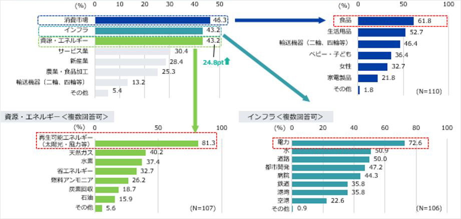 有望ビジネス分野は、全体では「消費市場」（46.3%）がトップ。次いで「インフラ」「資源・エネルギー」が4割強。「資源・エネルギー」は前年比24.8ポイント増。 各項目の内訳をみると、「消費市場」では「食品」が61.8%と最も高く、次いで生活用品が52.7%、輸送機器が46.4%だった。「インフラ」では「電力」が72.6%と最も高く、次ぐ「水」が50.9%、「道路」が50.0%だった。「資源・エネルギー」では「再生可能エネルギー」が81.3%と最も高かった。 