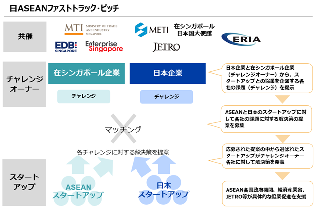 『日シンガポール・ファストトラック・ピッチ』 日シンガポール・ファストトラック・ピッチは経済産業省、在シンガポール日本国大使館、日本貿易振興機構、 シンガポール貿易産業省、シンガポール経済開発庁、シンガポール企業庁の共催で開催します。 在シンガポール企業と日本企業がチャレンジオーナとなりスタートアップとの協業を企図する各社の課題（チャレンジ）を提示して、スタートアップからの解決策の提案を募集します。 応募された提案の中から選ばれたスタートアップがチャレンジオーナー各社に対して解決策を発表します。 