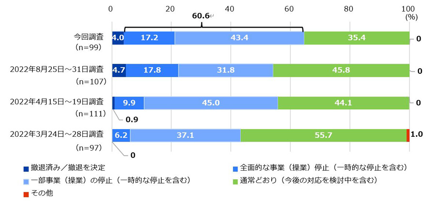 図1 現時点の事業ステータスについて。有効回答数は、今回調査が99社、2022年8月25日～31日調査が107社、2022年4月15日～19日調査が111社、2022年3月24日～28日調査が97社だった。 それぞれの選択肢の回答割合は、今回調査で「撤退済み／撤退を決定」が4.0％、「全面的な事業（操業）停止（一時的な停止を含む）」が17.2％、「一部事業（操業）の停止（一時的な停止を含む）」が43.4％、「通常通り」が35.4％、「その他」は回答なしだった。 2022年8月25日～31日調査で「撤退済み／撤退を決定」が4.7％、「全面的な事業（操業）停止（一時的な停止を含む）」が17.8％、「一部事業（操業）の停止（一時的な停止を含む）」が31.8％、「通常通り」が45.8％、「その他」は回答なしだった。 2022年4月15日～19日調査で「撤退済み／撤退を決定」が0.9％、「全面的な事業（操業）停止（一時的な停止を含む）」が9.9％、「一部事業（操業）の停止（一時的な停止を含む）」が45.0％、「通常通り」が44.1％、「その他」は回答なしだった。 2022年3月24日～28日調査で「全面的な事業（操業）停止（一時的な停止を含む）」が6.2％、「一部事業（操業）の停止（一時的な停止を含む）」が37.1％、「通常通り」が55.7％、「その他」が1.0％、「撤退済み／撤退を決定」は回答なしだった。 なお、前回調査（2022年8月）の構成比率は、小数第2位を四捨五入しているため合計が100%にならない。 