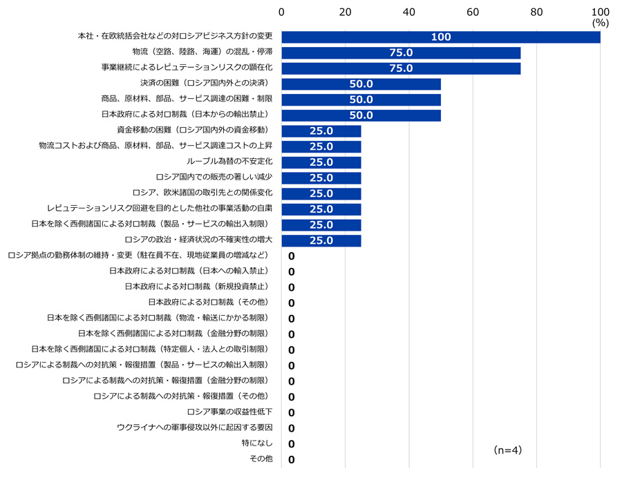 図3 撤退の外部要因（複数回答）について。有効回答数は4社。 それぞれの選択肢に回答した割合は、「本社・在欧統括会社などの対ロシアビジネス方針の変更」が100%、「物流（空路、陸路、海運）の混乱・停滞」が75.0%、「事業継続によるレピュテーションリスクの顕在化」が75.0%、「決済の困難（ロシア国内外との決済）」が50.0%、「商品、原材料、部品、サービス調達の困難・制限」が50.0%、「日本政府による対ロ制裁（日本からの輸出禁止）」が50.0％、「資金移動の困難（ロシア国内外の資金移動）」が25.0%、「物流コストおよび商品、原材料、部品、サービス調達コストの上昇」が25.0%、「ルーブル為替の不安定化」が25.0%、「ロシア国内での販売の著しい減少」が25.0%、「ロシア、欧米諸国の取引先との関係変化」が25.0%、「レピュテーションリスク回避を目的とした他社の事業活動の自粛」が25.0%、「日本を除く西側諸国による対ロ制裁（製品・サービスの輸出入制限）」が25.0%、「ロシアの政治・経済状況の不確実性の増大」が25.0%だった。回答がなかった選択肢は、「ロシア拠点の勤務体制の維持・変更（駐在員不在、現地従業員の増減など）」、「日本政府による対ロ制裁（日本への輸入禁止）、「日本政府による対ロ制裁（新規投資禁止）、「日本政府による対ロ制裁（その他）」、「日本を除く西側諸国による対ロ制裁（物流・輸送にかかる制限）」、「日本を除く西側諸国による対ロ制裁（金融分野の制限）、「日本を除く西側諸国による対ロ制裁（特定個人・法人との取引制限）」、「ロシアによる制裁への対抗策・報復措置（製品・サービスの輸出入制限）」、「ロシアによる制裁への対抗策・報復措置（金融分野の制限）」、「ロシアによる制裁への対抗策・報復措置（その他）」、「ロシア事業の収益性低下」、「ウクライナへの軍事侵攻以外に起因する要因」、「特になし」、「その他」だった。