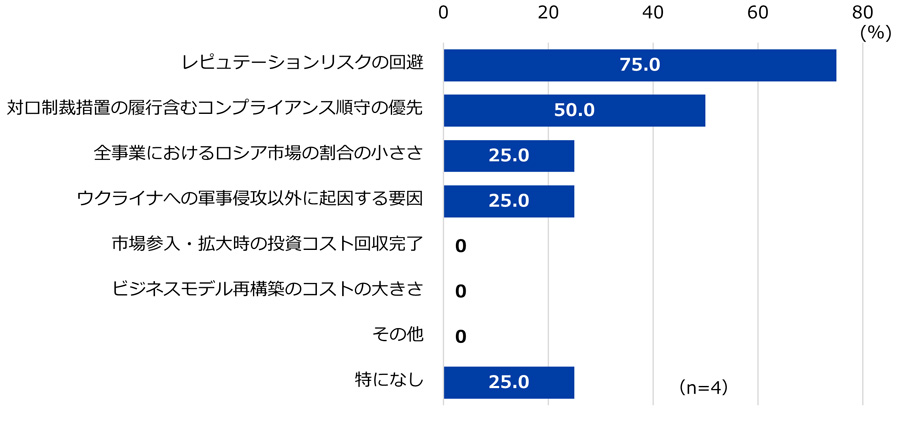 図4 撤退の内部要因（複数回答）について。有効回答数は4社。 それぞれの選択肢の回答割合は、「レピュテーションリスクの回避」が75.0%、「対ロ制裁措置の履行含むコンプライアンス順守の優先」が50.0%、「全事業におけるロシア市場の割合が小ささ」が25.0%、「ウクライナへの軍事侵攻以外に起因する要因」が25.0%、「特になし」が25.0%だった。回答がなかった選択肢は、「市場参入・拡大時の投資コスト回収完了」、「ビジネスモデル再構築のコストの大きさ」、「その他」だった。 