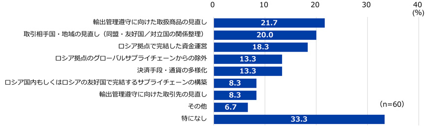 図6 事業停止後の対応（複数回答）について。有効回答数は60社。 それぞれの選択肢の回答割合は、「輸出管理遵守に向けた取扱商品の見直し」が21.7%、「取引相手国・地域の見直し（同盟・友好国／対立国の関係整理）」が20.0%、「ロシア拠点で完結した資金運営」が18.3%、「ロシア拠点のグローバルサプライチェーンからの除外」が13.3%、「決済手段・通貨の多様化」が13.3%、「ロシア国内もしくはロシアの友好国で完結するサプライチェーンの構築」が8.3%、「輸出管理遵守に向けた取引先の見直し」が8.3%、「その他」が6.7%、「特になし」が33.3%だった。 