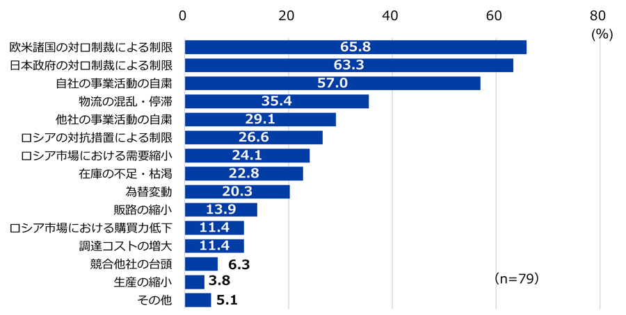 図11 景況感「悪い」、「さほど良くない」の要因（複数回答）について。有効回答数は79社。 それぞれの選択肢の回答割合は、「欧米諸国の対ロ制裁による制限」が65.8％、「日本政府の対ロ制裁による制限」が63.3％、「自社の事業活動の自粛」が57.0％、「物流の混乱・停滞」が35.4％、「他社の事業活動の自粛」が29.1％、「ロシアの対抗措置による制限」が26.6％、「ロシア市場における需要縮小」が24.1％、「在庫の不足・枯渇」が22.8％、「為替変動」が20.3％、「販路の縮小」が13.9％、「ロシア市場における購買力低下」が11.4％、「調達コストの増大」が11.4％、「競合他社の台頭」が6.3％、「生産の縮小」が3.8％、「その他」が5.1％だった。 