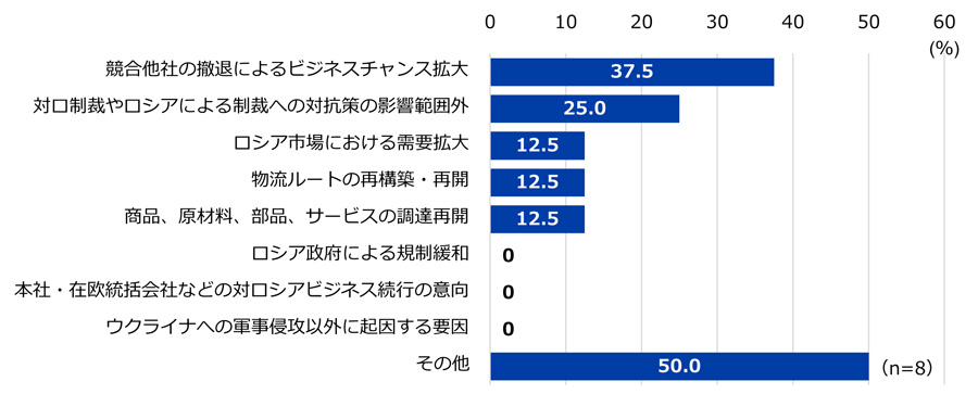 図12 景況感「良い」の要因（複数回答）について。有効回答数は8社。 それぞれの選択肢の回答割合は、「競合他社の撤退によるビジネスチャンス拡大」が37.5％、「対ロ制裁やロシアによる制裁への対抗策の影響範囲外」が25.0％、「ロシア市場における需要拡大」が12.5％、「物流ルートの再構築・再開」が12.5％、「商品、原材料、部品、サービスの調達再開」が12.5％、「その他」が50.0％だった。回答がなかった選択肢は、「ロシア政府による規制緩和」、「本社・在欧統括会社などの対ロシアビジネス続行の意向」、「ウクライナへの軍事侵攻以外に起因する要因」だった。 