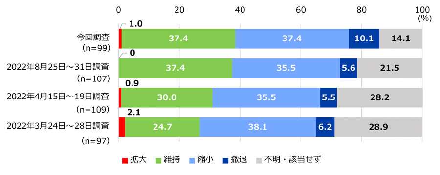 図13 今後半年から1年後の事業見通しについて。有効回答数は、今回調査が99社、2022年8月25日～31日調査が107社、2022年4月15日～19日調査が109社、2022年3月24日～28日調査が97社だった。 それぞれの選択肢の回答割合は、今回調査で「拡大」が1.0％、「維持」が37.4％、「縮小」が37.4％、「撤退」が10.1％、「不明・該当せず」が14.1％だった。 2022年8月25日～31日調査では、「拡大」が0％、「維持」が37.4％、「縮小」が35.5％、「撤退」が5.6％、「不明・該当せず」が21.5％だった。 2022年4月15日～19日調査で「拡大」が0.9％、「維持」が30.0％、「縮小」が35.5％、「撤退」が5.5％、「不明・該当せず」が28.2％だった。 2022年3月24日～28日調査で「拡大」が2.1％、「維持」が24.7％、「縮小」が38.1％、「撤退」が6.2％、「不明・該当せず」が28.9％だった。