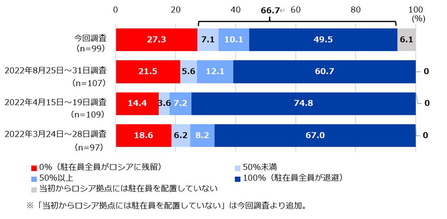 図14 駐在員のロシア国外への退避について。有効回答数は、今回調査が99社、2022年8月25日～31日調査が107社、2022年4月15日～19日調査が109社、2022年3月24日～28日調査が97社だった。 それぞれの選択肢の回答割合は、今回調査で「0％（駐在員全員がロシアに残留）」が27.3％、「50％未満」が7.1％、「50％以上」が10.1％、「100%（駐在員全員が退避）」が49.5％、「当初からロシア拠点には駐在員を配置していない」が6.1％だった。 2022年8月25日～31日調査では、「0％（駐在員全員がロシアに残留）」が21.5％、「50％未満」が5.6％、「50％以上」が12.1％、「100%（駐在員全員が退避）」が60.7％だった。 2022年4月15日～19日調査では、「0％（駐在員全員がロシアに残留）」が14.4％、「50％未満」が3.6％、「50％以上」が7.2％、「100%（駐在員全員が退避）」が74.8％だった。 2022年3月24日～28日調査では、「0％（駐在員全員がロシアに残留）」が18.6％、「50％未満」が6.2％、「50％以上」が8.2％、「100%（駐在員全員が退避）」が67.0％だった。 なお、選択肢「当初からロシア拠点には駐在員を配置していない」は今回調査より追加。 