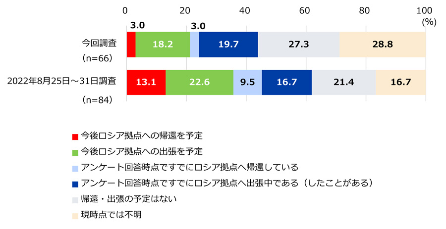 図15 ロシアへの帰還、出張の予定について。有効回答数は、今回調査が66社、2022年8月25日～31日調査が84社だった。 それぞれの選択肢の回答割合は、今回調査で「今後ロシア拠点への帰還を予定」が3.0％、「今後ロシア拠点への出張を予定」が18.2％、「アンケート回答時点ですでにロシア拠点へ帰還している」が3.0％、「アンケート回答時点ですでにロシア拠点へ出張中である（したことがある）」が19.7％、「帰還・出張の予定はない」が27.3％、「現時点では不明」が28.8％だった。 2022年8月25日～31日調査では、「今後ロシア拠点への帰還を予定」が13.1％、「今後ロシア拠点への出張を予定」が22.6％、「アンケート回答時点ですでにロシア拠点へ帰還している」が9.5％、「アンケート回答時点ですでにロシア拠点へ出張中である（したことがある）」が16.7％、「帰還・出張の予定はない」が21.4％、「現時点では不明」が16.7％だった。 なお、「帰還」は期間を定めずロシアに戻り業務に復帰すること、「出張」は一定期間ロシアに滞在して業務を行い、再び退避地に戻ることを指す。