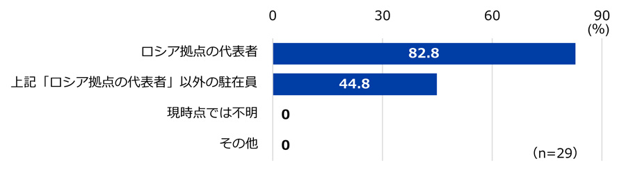 図16 帰還・出張する人物（複数回答）について。有効回答数は29社。 それぞれの選択肢の回答割合は、「ロシア拠点の代表者」が82.8％、「上記「ロシア拠点の代表者」以外の駐在員」が44.8％だった。回答がなかった選択肢は、「現時点では不明」「その他」だった。 