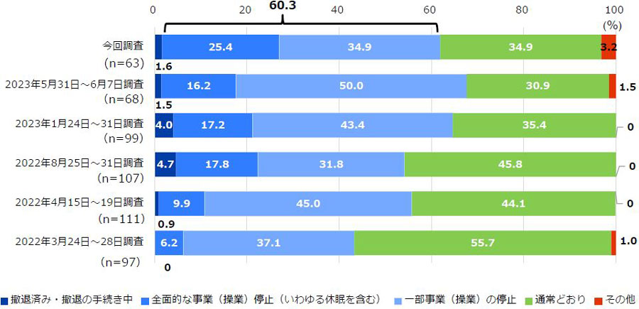 図1 現時点の事業ステータスについて。有効回答数は、今回調査が63社、2023年5月31日～6月7日調査が68社、2023年1月24日～31日調査が99社、2022年8月25日～31日調査が107社、2022年4月15日～19日調査が111社、2022年3月24日～28日調査が97社だった。 それぞれの選択肢の回答割合は、今回調査で「撤退済み・撤退の手続き中」が1.6％、「全面的な事業（操業）停止（いわゆる休眠を含む）」が25.4％、「一部事業（操業）の停止」が34.9％、「通常どおり」が34.9％、「その他」は3.2％だった。 2023年5月31日～6月7日調査で「撤退済み・撤退の手続き中」が1.5％、「全面的な事業（操業）停止（いわゆる休眠を含む）」が16.2％、「一部事業（操業）の停止」が50.0％、「通常通り」が30.9％、「その他」は1.5％だった。 2023年1月24日～31日調査で「撤退済み・撤退の手続き中」が4.0％、「全面的な事業（操業）停止（いわゆる休眠を含む）」が17.2％、「一部事業（操業）の停止」が43.4％、「通常通り」が35.4％、「その他」は0.0％だった。 2022年8月25日～31日調査で「撤退済み・撤退の手続き中」が4.7％、「全面的な事業（操業）停止（いわゆる休眠を含む）」が17.8％、「一部事業（操業）の停止」が31.8％、「通常通り」が45.8％、「その他」は0.0％だった。 2022年4月15日～19日調査で「撤退済み・撤退の手続き中」が0.9％、「全面的な事業（操業）停止（いわゆる休眠を含む）」が9.9％、「一部事業（操業）の停止」が45.0％、「通常通り」が44.1％、「その他」は0.0％だった。 2022年3月24日～28日調査で「全面的な事業（操業）停止（いわゆる休眠を含む）」が6.2％、「一部事業（操業）の停止」が37.1％、「通常通り」が55.7％、「その他」が1.0％、「撤退済み・撤退の手続き中」は0.0％だった。 