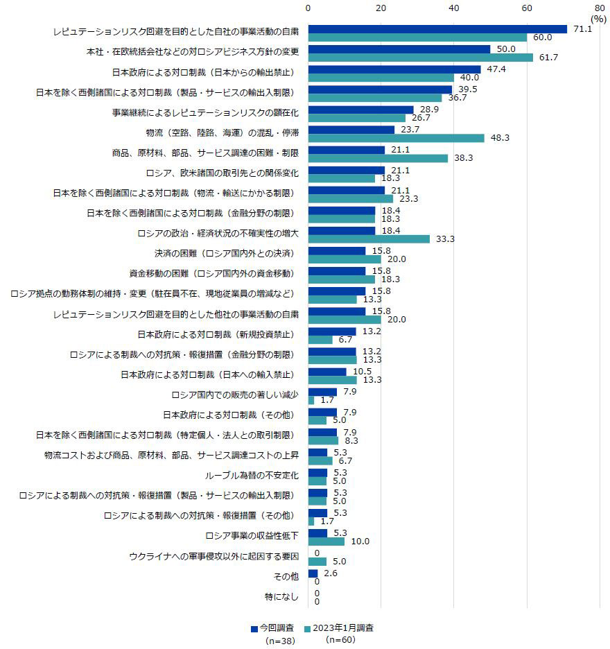 図2 事業停止の要因（複数回答）について。今回調査の有効回答数は38社、2023年1月調査は60社。 今回調査におけるそれぞれの選択肢の割合は、「レピュテーションリスク回避を目的とした自社の事業活動の自粛」が71.1％、「本社・在欧統括会社などの対ロシアビジネス方針の変更」が50.0％、「日本政府による対ロ制裁（日本からの輸出禁止）」が47.4％、「日本を除く西側諸国による対ロ制裁（製品・サービスの輸出入制限）」が39.5％、「事業継続によるレピュテーションリスクの顕在化」が28.9％、「物流（空路、陸路、海運）の混乱・停滞」が23.7％、「商品、原材料、部品、サービス調達の困難・制限」が21.1％、「ロシア、欧米諸国の取引先との関係変化」が21.1％、「日本を除く西側諸国による対ロ制裁（物流・輸送にかかる制限）」が21.1％、「日本を除く西側諸国による対ロ制裁（金融分野の制限）」が18.4％、「ロシアの政治・経済状況の不確実性の増大」が18.4％、「決済の困難（ロシア国内外との決済）」が15.8％、「資金移動の困難（ロシア国内外の資金移動）」が15.8％、「ロシア拠点の勤務体制の維持・変更（駐在員不在、現地従業員の増減など）」が15.8％、「レピュテーションリスク回避を目的とした他社の事業活動の自粛」が15.8％、「日本政府による対ロ制裁（新規投資禁止）」が13.2％、「ロシアによる制裁への対抗策・報復措置（金融分野の制限）」が13.2％、「日本政府による対ロ制裁（日本への輸入禁止）」が10.5％、「ロシア国内での販売の著しい減少」が7.9％、「日本政府による対ロ制裁（その他）」が7.9％、「日本を除く西側諸国による対ロ制裁（特定個人・法人との取引制限）」が7.9％、「物流コストおよび商品、原材料、部品、サービス調達コストの上昇」が5.3％、「ルーブル為替の不安定化」が5.3％、「ロシアによる制裁への対抗策・報復措置（製品・サービスの輸出入制限）」が5.3％、「ロシアによる制裁への対抗策・報復措置（その他）」が5.3％、「ロシア事業の収益性低下」が5.3％、「ウクライナへの軍事侵攻以外に起因する要因」が0.0％、「その他」が2.6％、「特になし」が0.0％だった。 2023年1月調査におけるそれぞれの選択肢の回答割合は、「本社・在欧統括会社などの対ロシアビジネス方針の変更」が61.7%、「レピュテーションリスク回避を目的とした自社の事業活動の自粛」が60.0%、「物流（空路、陸路、海運）の混乱・停滞」が48.3%、「日本政府による対ロ制裁（日本からの輸出禁止）」が40.0%、「商品、原材料、部品、サービス調達の困難・制限」が38.3%、「日本を除く西側諸国による対ロ制裁（製品・サービスの輸出入制限）」が36.7%、「ロシアの政治・経済状況の不確実性の増大」が33.3%、「事業継続によるレピュテーションリスクの顕在化」が26.7%、「日本を除く西側諸国による対ロ制裁（物流・輸送にかかる制限）」が23.3%、「決済の困難（ロシア国内外との決済）」が20.0%、「レピュテーションリスク回避を目的とした他社の事業活動の自粛」が20.0%、「資金移動の困難（ロシア国内外の資金移動）」が18.3%、「ロシア、欧米諸国の取引先との関係変化」が18.3%、「日本を除く西側諸国による対ロ制裁（金融分野の制限）」が18.3%、「ロシア拠点の勤務体制の維持・変更（駐在員不在、現地従業員の増減など）」が13.3%、「日本政府による対ロ制裁（日本への輸入禁止）」が13.3%、「ロシアによる制裁への対抗策・報復措置（金融分野の制限）」が13.3%、「ロシア事業の収益性低下」が10.0%、「日本を除く西側諸国による対ロ制裁（特定個人・法人との取引制限）」が8.3%、「物流コストおよび商品、原材料、部品、サービス調達コストの上昇」が6.7%、「日本政府による対ロ制裁（新規投資禁止）」が6.7%、「ルーブル為替の不安定化」が5.0%、「日本政府による対ロ制裁（その他）」が5.0%、「ロシアによる制裁への対抗策・報復措置（製品・サービスの輸出入制限）」が5.0%、「「ウクライナへの軍事侵攻以外に起因する要因」が5.0%、「ロシア国内での販売の著しい減少」が1.7%、ロシアによる制裁への対抗策・報復措置（その他）」が1.7%だった。回答がなかった選択肢は、「特になし」、「その他」だった。 