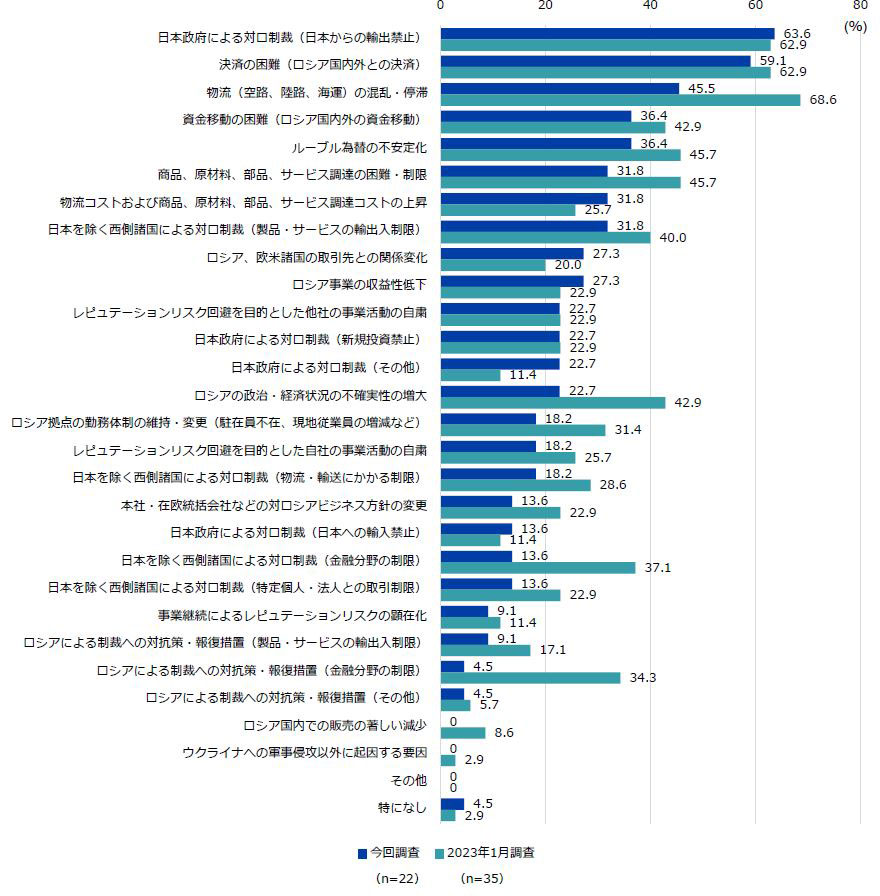 図4 事業運営上の困難（複数回答）について。今回調査の有効回答数は22社、2023年1月調査の有効回答数は35社。 今回調査のそれぞれの選択肢の回答割合は、「日本政府による対ロ制裁（日本からの輸出禁止）」が63.6％、「決済の困難（ロシア国内外との決済）」が59.1％、「物流（空路、陸路、海運）の混乱・停滞」が45.5％、「資金移動の困難（ロシア国内外の資金移動）」及び「ルーブル為替の不安定化」が36.4％、「商品、原材料、部品、サービス調達の困難・制限」が31.8％、「物流コストおよび商品、原材料、部品、サービス調達コストの上昇」が31.8％、「日本を除く西側諸国による対ロ制裁（製品・サービスの輸出入制限）」が31.8％、「ロシア、欧米諸国の取引先との関係変化」が27.3％「ロシア事業の収益性低下」が27.3％、「レピュテーションリスク回避を目的とした他社の事業活動の自粛」が22.7％、「日本政府による対ロ制裁（新規投資禁止）」が22.7％、「日本政府による対ロ制裁（その他）」が22.7％、「ロシアの政治・経済状況の不確実性の増大」が22.7％、「ロシア拠点の勤務体制の維持・変更（駐在員不在、現地従業員の増減など）」が18.2％、「レピュテーションリスク回避を目的とした自社の事業活動の自粛」が18.2％、「日本を除く西側諸国による対ロ制裁（物流・輸送にかかる制限）」が18.2％、「本社・在欧統括会社などの対ロシアビジネス方針の変更」が13.6％、「日本政府による対ロ制裁（日本への輸入禁止）」が13.6％、「日本を除く西側諸国による対ロ制裁（金融分野の制限）」が13.6％、「日本を除く西側諸国による対ロ制裁（特定個人・法人との取引制限）」が13.6％、「事業継続によるレピュテーションリスクの顕在化」が9.1％、「ロシアによる制裁への対抗策・報復措置（製品・サービスの輸出入制限）」が9.1％、「ロシアによる制裁への対抗策・報復措置（金融分野の制限）」が4.5％、「ロシアによる制裁への対抗策・報復措置（その他）」が4.5％、「ロシア国内での販売の著しい減少」が0.0％、「ウクライナへの軍事侵攻以外に起因する要因」が0.0％、「その他」が0.0％、「特になし」が4.5％だった。 2023年1月調査それぞれの選択肢の回答割合は、「物流（空路、陸路、海運）の混乱・停滞」が68.6%、「決済の困難（ロシア国内外との決済）」が62.9%、「日本政府による対ロ制裁（日本からの輸出禁止）」が62.9%、「商品、原材料、部品、サービス調達の困難・制限」が45.7%、「ルーブル為替の不安定化」が45.7%、「資金移動の困難（ロシア国内外の資金移動）」が42.9%、「ロシアの政治・経済状況の不確実性の増大」が42.9%、「日本を除く西側諸国による対ロ制裁（製品・サービスの輸出入制限）」が40.0%、「日本を除く西側諸国による対ロ制裁（金融分野の制限）」が37.1%、「ロシアによる制裁への対抗策・報復措置（金融分野の制限）」が34.3%、「ロシア拠点の勤務体制の維持・変更（駐在員不在、現地従業員の増減など）」が31.4%、「日本を除く西側諸国による対ロ制裁（物流・輸送にかかる制限）」が28.6%、「物流コストおよび商品、原材料、部品、サービス調達コストの上昇」が25.7%、「レピュテーションリスク回避を目的とした自社の事業活動の自粛」が25.7%、「本社・在欧統括会社などの対ロシアビジネス方針の変更」が22.9%、「レピュテーションリスク回避を目的とした他社の事業活動の自粛」が22.9%、「日本政府による対ロ制裁（新規投資禁止）」が22.9%、「日本を除く西側諸国による対ロ制裁（特定個人・法人との取引制限）」が22.9%、「ロシア事業の収益性低下」が22.9%、「ロシア、欧米諸国の取引先との関係変化」が20.0%、「ロシアによる制裁への対抗策・報復措置（製品・サービスの輸出入制限）」が17.1%、「事業継続によるレピュテーションリスクの顕在化」が11.4%、「日本政府による対ロ制裁（日本への輸入禁止）」が11.4%、「日本政府による対ロ制裁（その他）」が11.4%、「ロシア国内での販売の著しい減少」が8.6%、「ロシアによる制裁への対抗策・報復措置（その他）」が5.7%、「ウクライナへの軍事侵攻以外に起因する要因」が2.9%、「その他」が0.0%、「特になし」が2.9%だった。 