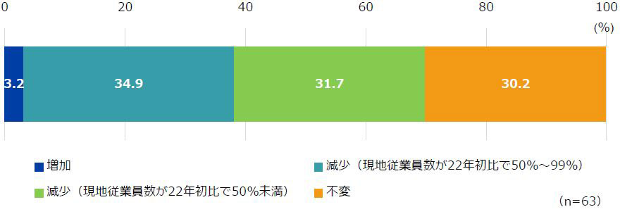 図12 ロシア拠点の現地従業員数の変化について、有効回答数は63社だった。 それぞれの選択肢の回答割合は、「増加」が3.2％、「減少（現地従業員数が22年初比で50％～99％）」が34.9％、「減少（現地従業員数が22年初比で50％未満）」が31.7％、「不変」が30.2％だった。 