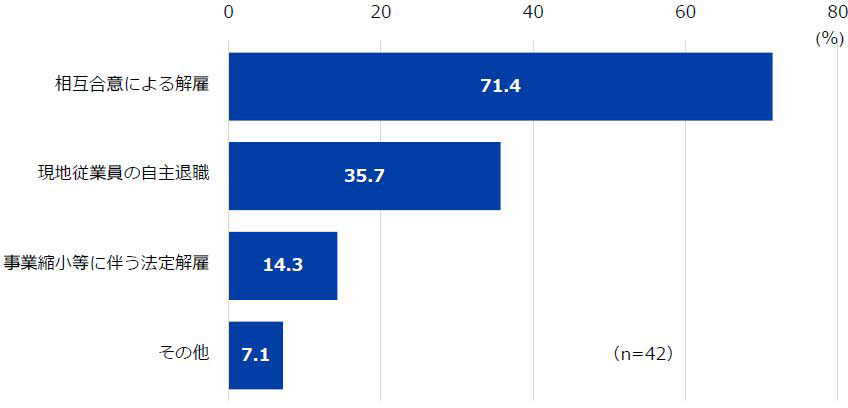 図13 従業員が減少した理由について。有効回答数は42社だった。 それぞれの選択肢の回答割合は、「相互合意による解雇」が71.4％、「現地従業員の自主退職」が35.7％、「事業縮小等に伴う法定解雇」が14.3％、「その他」が7.1％だった。 