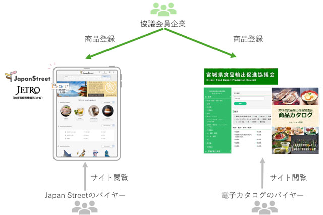 これまでの流れ 協議会員企業はJapan Streetと協議会のカタログの両方に情報を登録する
