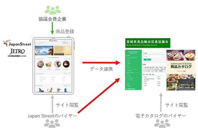 今後の流れ 協議会員企業はJapan Streetに情報を登録するだけで協議会のカタログにも情報が掲載される