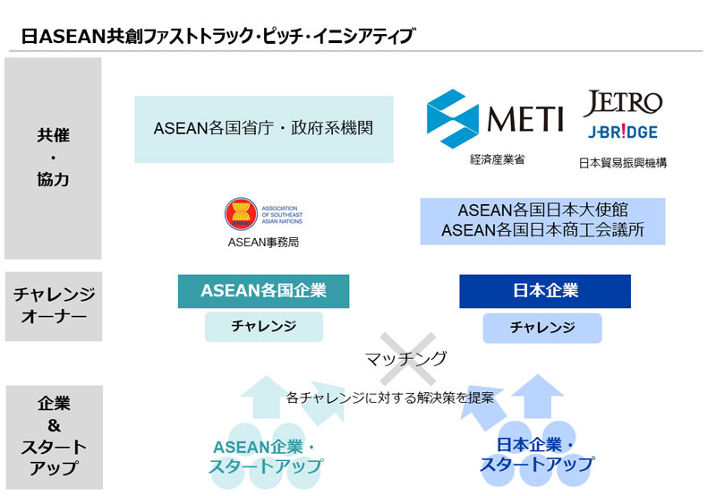 日ASEAN共創ファストトラック・ピッチ・イニシアティブ 共催・協力:ASEAN各国省庁・政府系機関、ASEAN事務局、経済産業省、日本貿易振興機構、ASEAN各国日本大使館、ASEAN各国日本商工会議所 チャレンジオーナー:ASEAN各国企業チャレンジ、日本企業チャレンジ 企業&スタートアップ:ASEAN企業・スタートアップ、日本企業・スタートアップ 各チャレンジに対する解決策を提案しマッチング