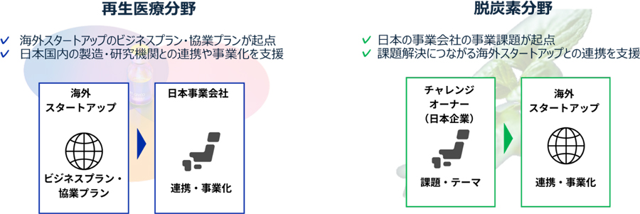 再生医療分野：海外スタートアップのビジネスプラン・協業プランが起点　日本国内の製造・研究機関との連携や事業化を支援　脱炭素分野：日本の事業会社の事業課題が起点　課題解決につながる海外スタートアップとの連携を支援