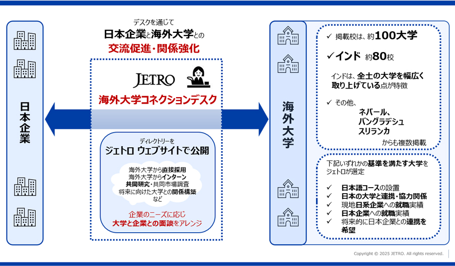 ジェトロ海外コネクションデスクにおける日本企業・海外大学・ジェトロの役割