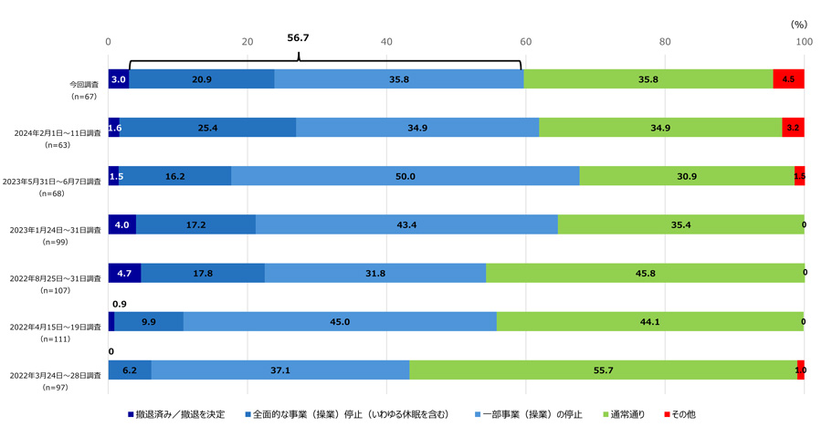 図1 現時点の事業ステータスについて。有効回答数は、今回調査が67社、2024年2月1日～11日調査が63社、2023年5月31日～6月7日調査が68社、2023年1月24日～31日調査が99社、2022年8月25日～31日調査が107社、2022年4月15日～19日調査が111社、2022年3月24日～28日調査が97社だった。 それぞれの選択肢の回答割合は、今回調査で「撤退済み・撤退の手続き中」が3.0％、「全面的な事業（操業）停止（いわゆる休眠を含む）」が20.9％、「一部事業（操業）の停止」が35.8％、「通常どおり」が35.8％、「その他」は4.5％だった。2024年2月1日～11日調査で「撤退済み・撤退の手続き中」が1.6％、「全面的な事業（操業）停止（いわゆる休眠を含む）」が25.4％、「一部事業（操業）の停止」が34.9％、「通常どおり」が34.9％、「その他」は3.2％だった。 2023年5月31日～6月7日調査で「撤退済み・撤退の手続き中」が1.5％、「全面的な事業（操業）停止（いわゆる休眠を含む）」が16.2％、「一部事業（操業）の停止」が50％、「通常通り」が30.9％、「その他」は1.5％だった。 2023年1月24日～31日調査で「撤退済み・撤退の手続き中」が4.0％、「全面的な事業（操業）停止（いわゆる休眠を含む）」が17.2％、「一部事業（操業）の停止」が43.4％、「通常通り」が35.4％、「その他」は0％だった。 2022年8月25日～31日調査で「撤退済み・撤退の手続き中」が4.7％、「全面的な事業（操業）停止（いわゆる休眠を含む）」が17.8％、「一部事業（操業）の停止」が31.8％、「通常通り」が45.8％、「その他」は0％だった。 2022年4月15日～19日調査で「撤退済み・撤退の手続き中」が0.9％、「全面的な事業（操業）停止（いわゆる休眠を含む）」が9.9％、「一部事業（操業）の停止」が45.0％、「通常通り」が44.1％、「その他」は0％だった。 2022年3月24日～28日調査で「全面的な事業（操業）停止（いわゆる休眠を含む）」が6.2％、「一部事業（操業）の停止」が37.1％、「通常通り」が55.7％、「その他」が1.0％、「撤退済み・撤退の手続き中」は0％だった。 