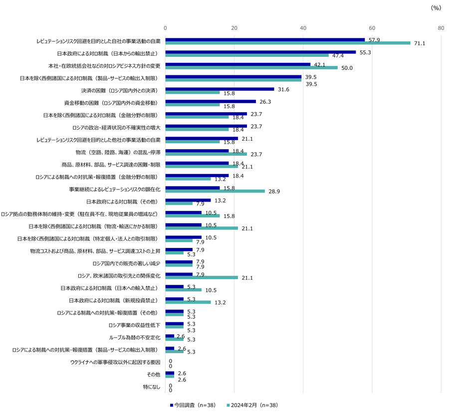 図2 事業停止の要因（複数回答）について。今回調査の有効回答数は38社、2024年2月調査は38社。 今回調査におけるそれぞれの選択肢の割合は、、「レピュテーションリスク回避を目的とした自社の事業活動の自粛」が57.9％、「日本政府による対ロ制裁（日本からの輸出禁止）」が55.3％、「本社・在欧統括会社などの対ロシアビジネス方針の変更」が42.1％、「日本を除く西側諸国による対ロ制裁（製品・サービスの輸出入制限）」が39.5％、決済の困難（ロシア国内外との決済）」が31.6％、資金移動の困難（ロシア国内外の資金移動）」が26.3％ 、「日本を除く西側諸国による対ロ制裁（金融分野の制限）」が23.7％、「ロシアの政治・経済状況の不確実性の増大」が23.7％、「レピュテーションリスク回避を目的とした他社の事業活動の自粛」が21.1％、「物流（空路、陸路、海運）の混乱・停滞」が18.4％、「商品、原材料、部品、サービス調達の困難・制限」が18.4％、「ロシアによる制裁への対抗策・報復措置（金融分野の制限）」が18.4％、「事業継続によるレピュテーションリスクの顕在化」が15.8％、「日本政府による対ロ制裁（その他）」が13.2％、「ロシア拠点の勤務体制の維持・変更（駐在員不在、現地従業員の増減など）」が10.5％、「日本を除く西側諸国による対ロ制裁（物流・輸送にかかる制限）」が10.5％、「日本を除く西側諸国による対ロ制裁（特定個人・法人との取引制限）」が10.5％、「物流コストおよび商品、原材料、部品、サービス調達コストの上昇」が7.9％、「ロシア国内での販売の著しい減少」が7.9％、「ロシア、欧米諸国の取引先との関係変化」が7.9％、「日本政府による対ロ制裁（日本への輸入禁止）」が5.3％、「日本政府による対ロ制裁（新規投資禁止）」が5.3％、「ロシアによる制裁への対抗策・報復措置（その他）」が5.3％、「ロシア事業の収益性低下」が5.3％、「ルーブル為替の不安定化」が2.6％、「ロシアによる制裁への対抗策・報復措置（製品・サービスの輸出入制限）」が2.6％、「ウクライナへの軍事侵攻以外に起因する要因」が0％、「その他」が2.6％、「特になし」が0％だった。 2024年2月調査におけるそれぞれの選択肢の割合は、「レピュテーションリスク回避を目的とした自社の事業活動の自粛」が71.1％、「本社・在欧統括会社などの対ロシアビジネス方針の変更」が50％、「日本政府による対ロ制裁（日本からの輸出禁止）」が47.4％、「日本を除く西側諸国による対ロ制裁（製品・サービスの輸出入制限）」が39.5％、「事業継続によるレピュテーションリスクの顕在化」が28.9％、「物流（空路、陸路、海運）の混乱・停滞」が23.7％、「商品、原材料、部品、サービス調達の困難・制限」が21.1％、「ロシア、欧米諸国の取引先との関係変化」が21.1％、「日本を除く西側諸国による対ロ制裁（物流・輸送にかかる制限）」が21.1％、「日本を除く西側諸国による対ロ制裁（金融分野の制限）」が18.4％、「ロシアの政治・経済状況の不確実性の増大」が18.4％、「決済の困難（ロシア国内外との決済）」が15.8％、「資金移動の困難（ロシア国内外の資金移動）」が15.8％、「ロシア拠点の勤務体制の維持・変更（駐在員不在、現地従業員の増減など）」が15.8％、「レピュテーションリスク回避を目的とした他社の事業活動の自粛」が15.8％、「日本政府による対ロ制裁（新規投資禁止）」が13.2％、「ロシアによる制裁への対抗策・報復措置（金融分野の制限）」が13.2％、「日本政府による対ロ制裁（日本への輸入禁止）」が10.5％、「ロシア国内での販売の著しい減少」が7.9％、「日本政府による対ロ制裁（その他）」が7.9％、「日本を除く西側諸国による対ロ制裁（特定個人・法人との取引制限）」が7.9％、「物流コストおよび商品、原材料、部品、サービス調達コストの上昇」が5.3％、「ルーブル為替の不安定化」が5.3％、「ロシアによる制裁への対抗策・報復措置（製品・サービスの輸出入制限）」が5.3％、「ロシアによる制裁への対抗策・報復措置（その他）」が5.3％、「ロシア事業の収益性低下」が5.3％、「ウクライナへの軍事侵攻以外に起因する要因」が0％、「その他」が2.6％、「特になし」が0％だった。 