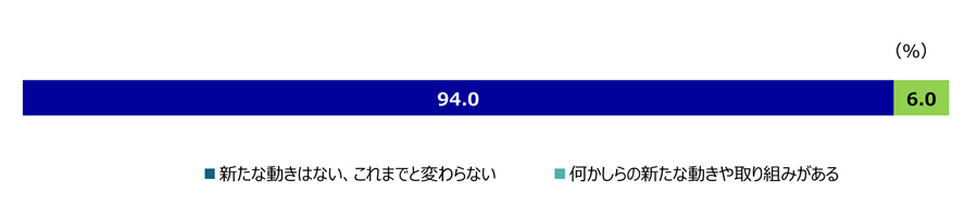 図6 情勢の変化に対する新たな動きの有無について。有効回答数は67社。それぞれの選択肢の回答割合は、「新たな動きはない、これまでと変わらない」が94.0％、「何かしらの新たな動きや取り組みがある」が6.0％だった。