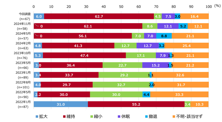 図7 今後1～2年後の事業見通しについて。有効回答数は、今回調査が67社、2024年11月調査が58社、2024年5月調査が57社、2024年2月調査が63社、2023年10月調査が76社、2023年5月調査が66社、2023年1月調査が89社、2022年8月調査が101社、2022年5月調査が90社、2022年1月調査が87社だった。 それぞれの選択肢の回答割合は、今回調査では、「拡大」が6.0％、「維持」が62.7％、「縮小」が4.5％、「休眠」が7.5％、「撤退」が3.0％、「不明・該当せず」が16.4％だった。2024年11月調査では、「拡大」が0％、「維持」が62.1％、「縮小」が8.6％、「休眠」が12.1％、「撤退」が5.2％、「不明・該当せず」が12.1％だった。2024年5月調査では、「拡大」が0％、「維持」が56.1％、「縮小」が7.0％、「休眠」が7.0％、「撤退」が8.8％、「不明・該当せず」が21.1％だった。2024年2月調査では、「拡大」が4.8％、「維持」が41.3％、「縮小」が12.7％、「休眠」が12.7％、「撤退」が3.2％、「不明・該当せず」が25.4％だった。 2023年10月調査では、「拡大」が5.3％、「維持」が47.4％、「縮小」が17.1％、「休眠」が7.9％、「撤退」が1.3％、「不明・該当せず」が21.1％だった。 2023年5月調査で「拡大」が3.0％、「維持」が36.4％、「縮小」が22.7％、「休眠」が15.2％、「撤退」が1.5％、「不明・該当せず」が21.2％だった。 2023年1月調査で「拡大」が3.4％、「維持」が33.7％、「縮小」が29.2％、「撤退」が1.1％、「不明・該当せず」が32.6％だった。 2022年8月調査で「拡大」が4.0％、「維持」が29.7％、「縮小」が32.7％、「撤退」が2.0％、「不明・該当せず」が31.7％だった。 2022年5月調査で「拡大」が2.2％、「維持」が30.0％、「縮小」が30.0％、「撤退」が4.4％、「不明・該当せず」が33.3％だった。 2022年1月調査で「拡大」が31.0％、「維持」が55.2％、「縮小」が3.4％、「不明・該当せず」が10.3％だった。「撤退」を 2022 年 5 月調査から、「休眠」を 2023 年 5 月調査からそれぞれ追加している。四捨五入しているため、合計は100％にならない。