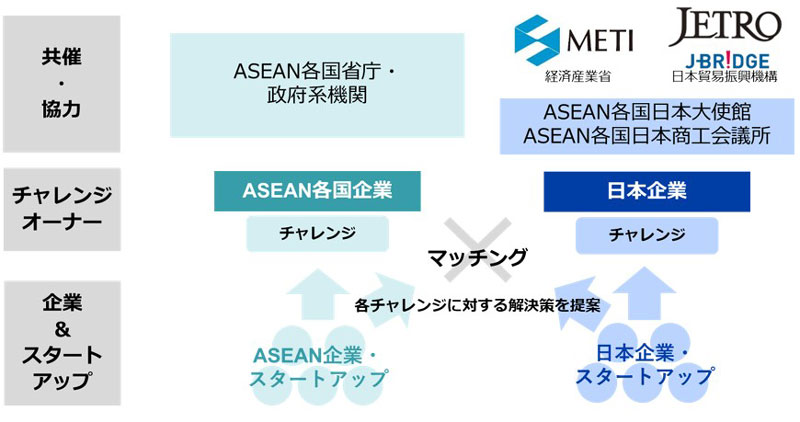 日ASEAN共創ファストトラック・ピッチ・イニシアティブは、経済産業省およびジェトロがASEAN各国の政府関係機関と連携し、日ASEANの企業間の協業によるオープンイノベーション創出を促進する取り組みです