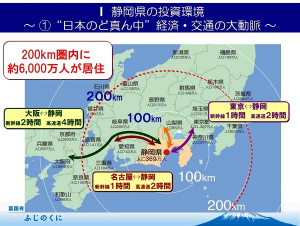 交通網、静岡県の投資環境。静岡県は、日本のど真ん中にあり、経済・交通の大動脈となっています。静岡県の200km圏内には約6,000万人が居住しています。静岡県自体の人口は369万人です。東京、静岡間は新幹線で1時間、高速道で2時間です。名古屋、静岡間は新幹線で1時間、高速道で2時間です。大阪、静岡間は新幹線で2時間、高速道で4時間です。