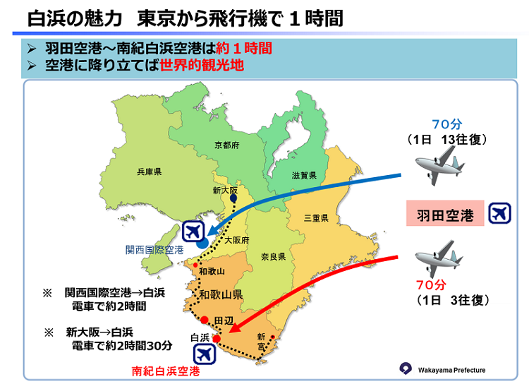 白浜の魅力 東京から飛行機で1時間 羽田空港から南紀白浜空港は約1時間。空港に降り立てば世界的観光地。羽田空港から関西国際空港まで約70分。1日13往復。関西国際空港から白浜まで電車で約2時間。また、新大阪から白浜まで電車で約2時間30分。羽田空港から南紀白浜空港まで約70分。1日3往復。